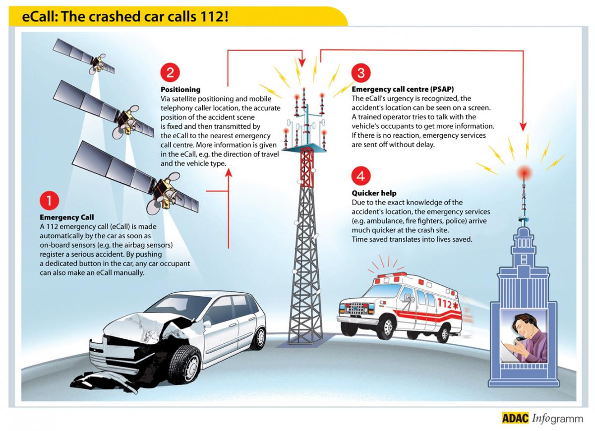 eCall: The crashed car calls 112 (click to enlarge) eCall: The crashed car calls 112