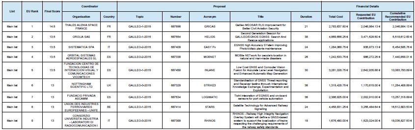 The attached table provides all relevant information about Horizon 2020 2nd Call projects that were invited to the Grant Agreement Preparation phase. The project portfolio will be updated soon. (click to download)