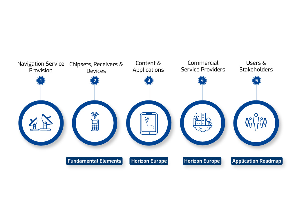 GNSS Downstream Value Chain