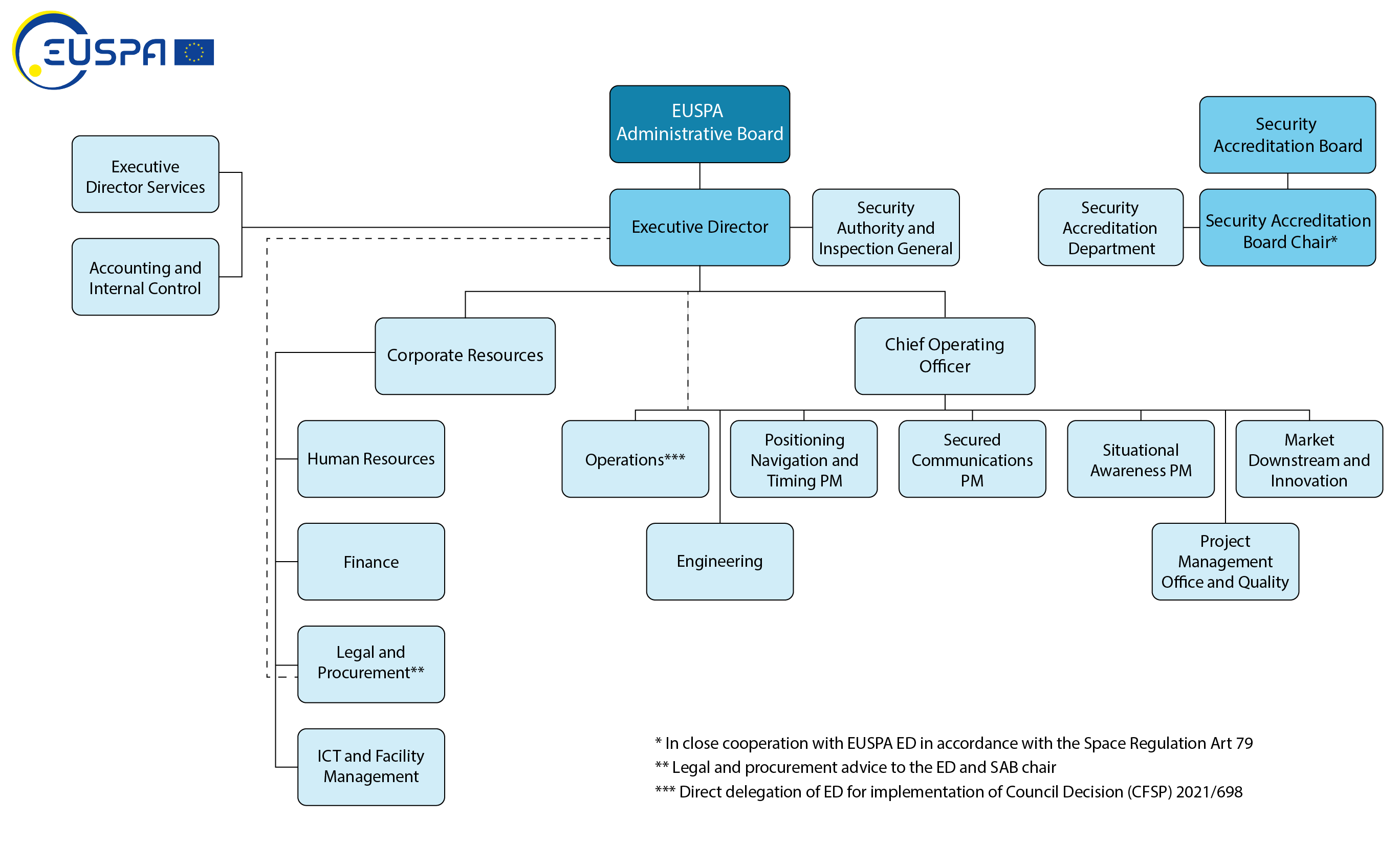 EUSPA Organisational Chart