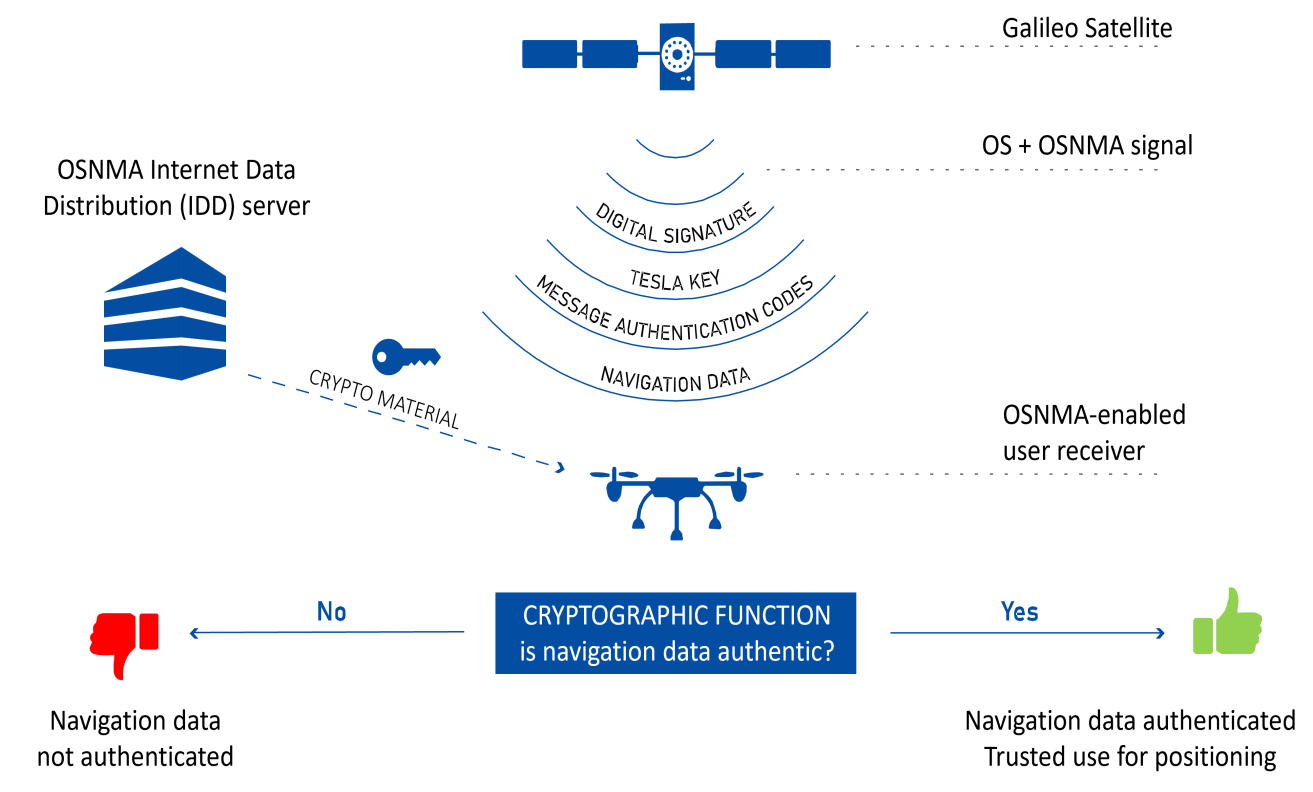 OSNMA cryptographic function