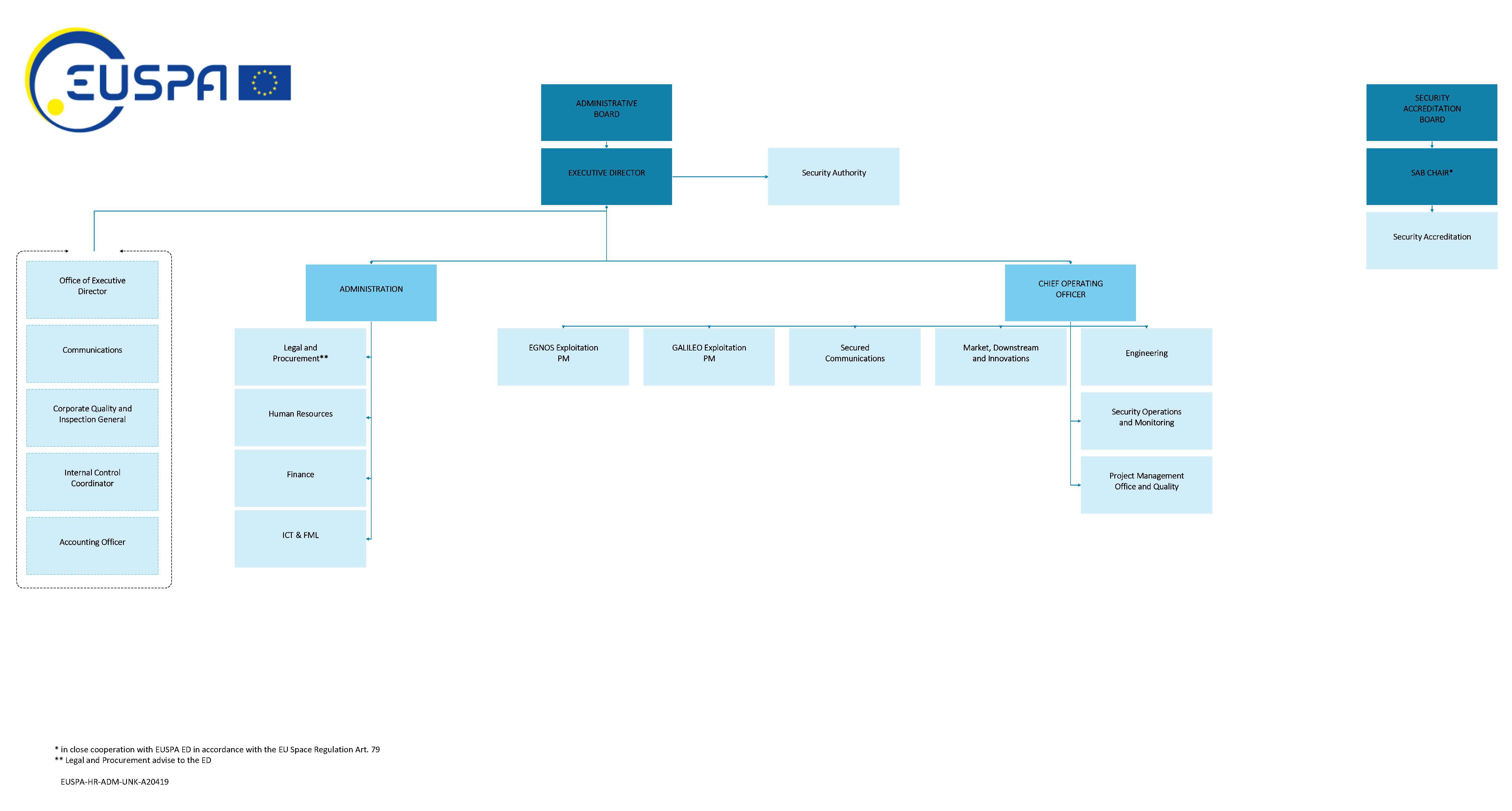  EUSPA Organisational Chart