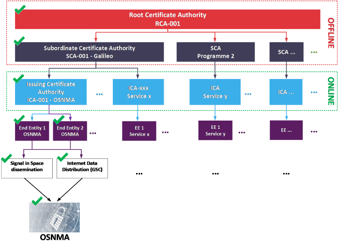 EUSPA Public Key Infrastructure Scheme