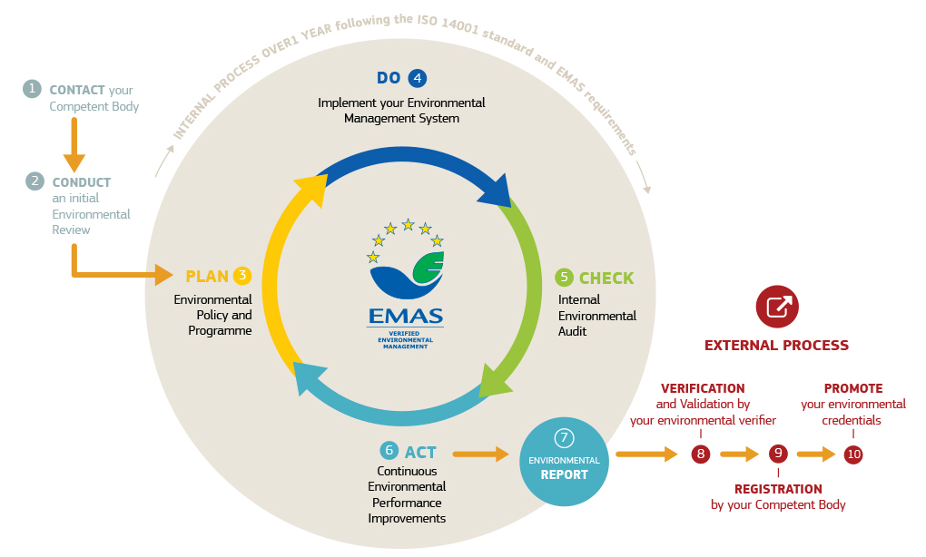 Becoming an environmental leader and achieving continuous improvement through EMAS is easy, thanks to ten steps and four key principles: Plan-Do-Check-Act!