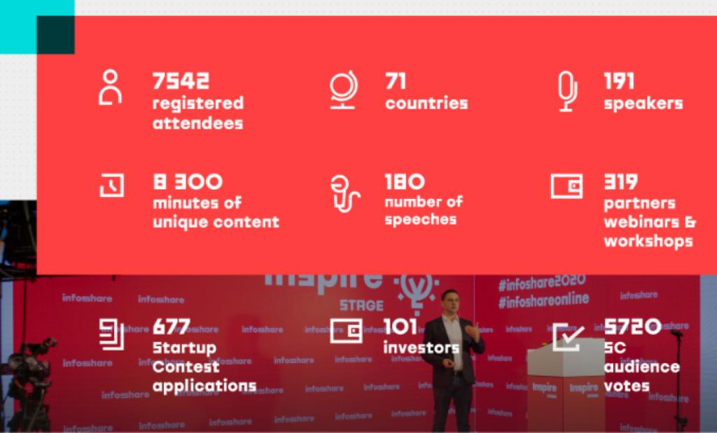 The global conference showcased next-gen technologies, produced 8 300 minutes of content and connected hundreds of companies, investors and start-ups from 71 countries. 