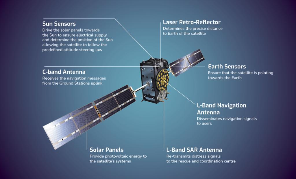 Galileo satellite technical specifications