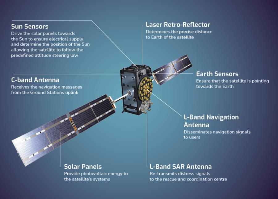 Galileo satellite technical specifications