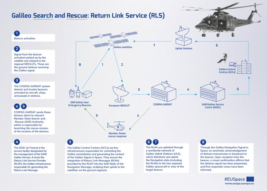 Visual representation of the helicopter operation within the Galileo Search and Rescue: Return Link Service (RLS)