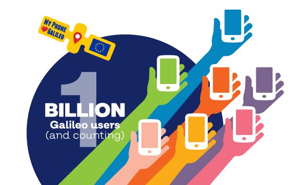 The number of Galileo-enabled smartphones in use has soared to 1 billion in just 3 years.