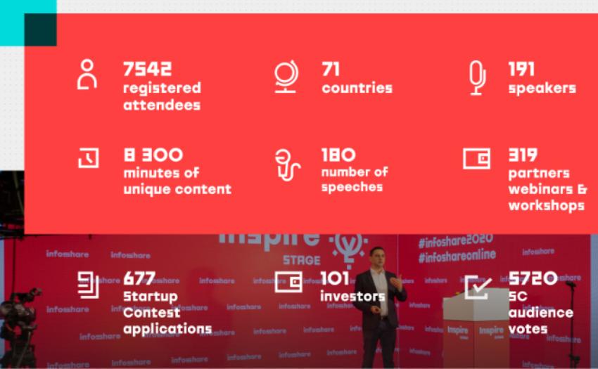The global conference showcased next-gen technologies, produced 8 300 minutes of content and connected hundreds of companies, investors and start-ups from 71 countries. 