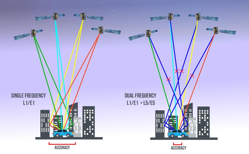 5G is set to act as an engine for growth in dual frequency uptake