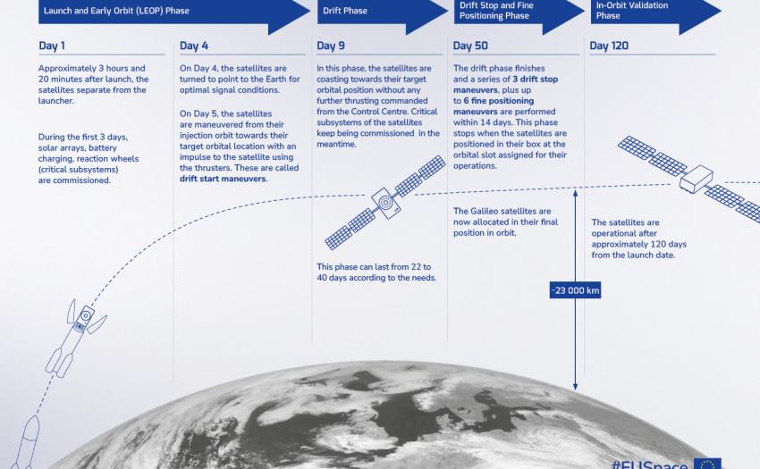 This infographic presents the process of Galileo satellite launch to service